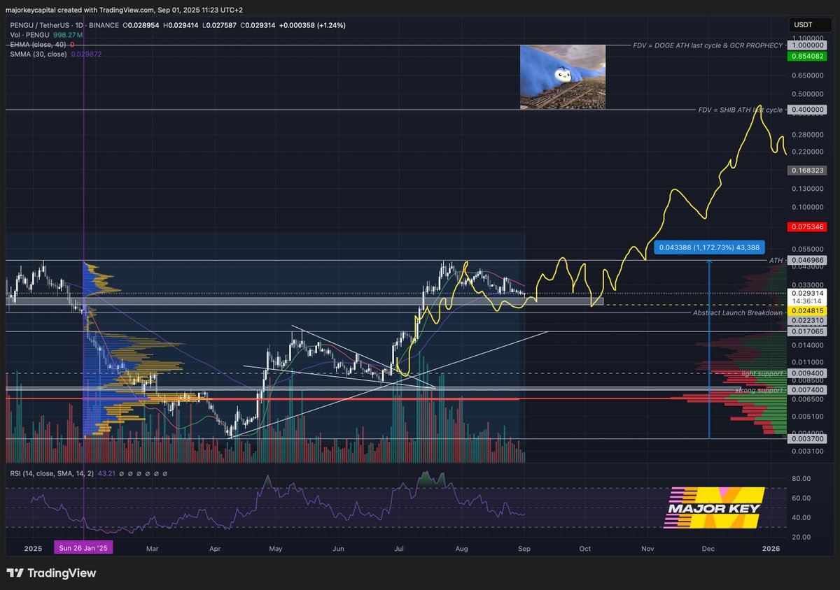 This entire crypto cycle has mainly been driven by consumer dApps, as this is the next frontier for mass adoption. Therefore, the cleanest bet continues to be $PENGU, with unprecedented execution and price action. It's simply mind-blowing what's happening here.

I predicted it in
