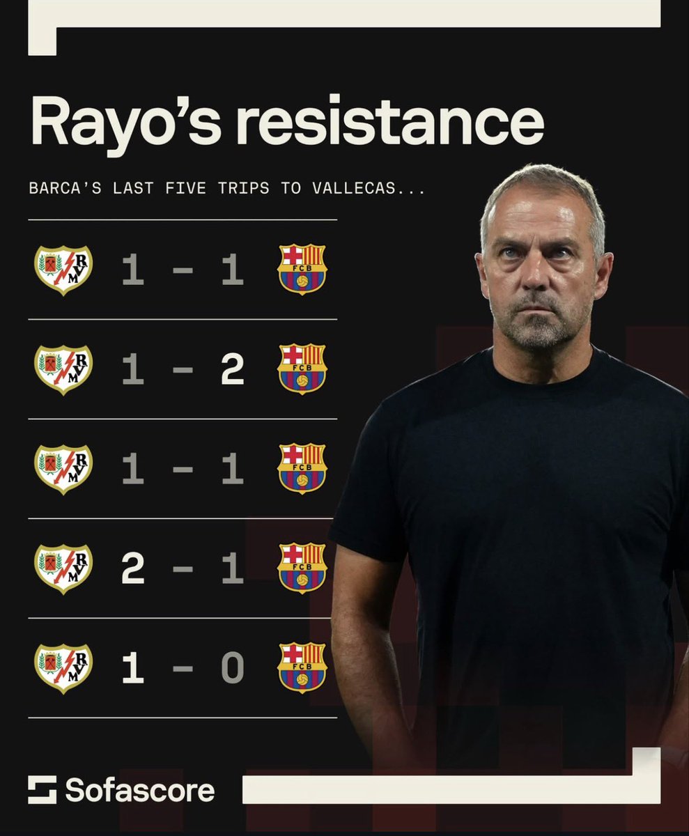 Rayo Vallecano has always been a difficult game 

7/9 points from 3 away games is not bad