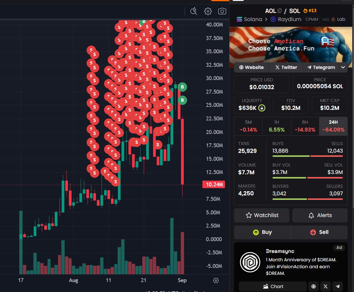 $AOL token price chart illustrating the recent sell-off and price drop