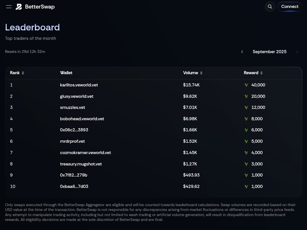 There it is! Our Monthly Leaderboard is now live.

For the month of September we even have some special prizes for our top swappers. The prize pool contains 100K in $VET to be won by the top 10 traders at the end of this month.

Are you going to reach the top?