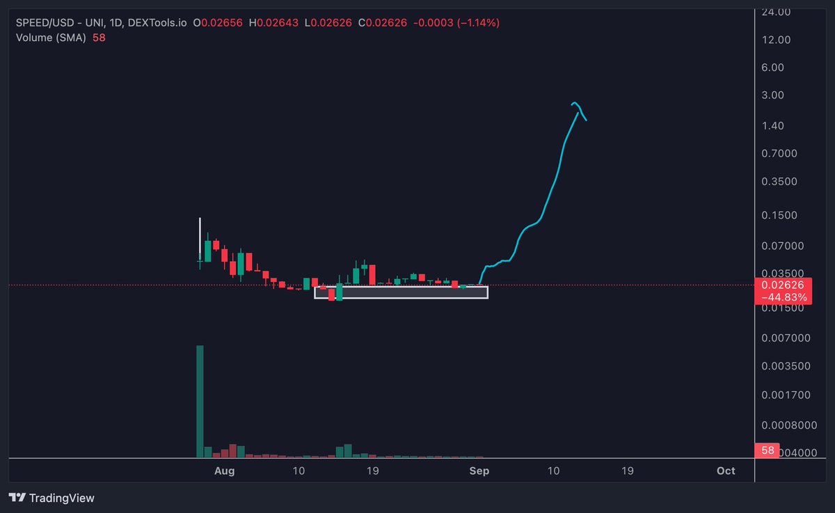 <a href="/im_goomba/">Goomba</a> Perfect setup to ape $SPECT ! 
Check out $SPEED too a on-chain utility , perfect suited for upcoming bull szn ! 
Ai -powered Website Builder ! 
At 30K Mc !!