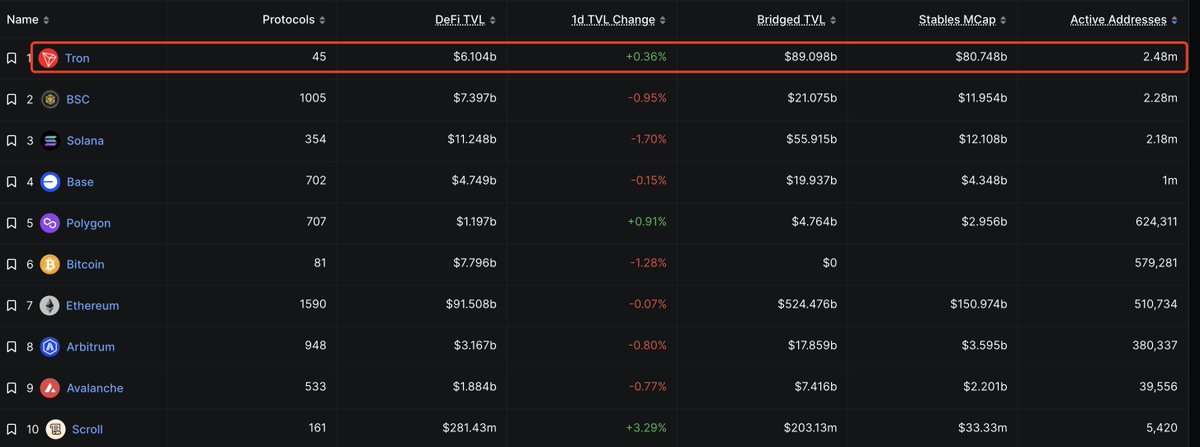 显示 Tron 在各链中活跃地址领先的图表
