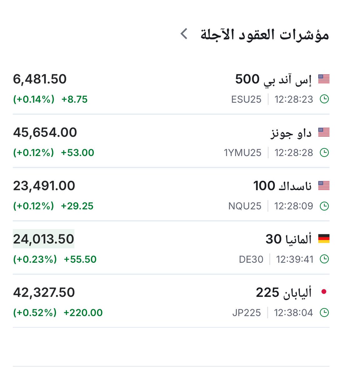بداية خضراء للسوق الأمريكي للعقود الآجلة مع افتتاحية سبتمبر 

اليوم إجازة  في السوق الأمريكي ( عيد العمال )

هذا الأسبوع هناك العديد من المؤشرات ونتائج الشركات  يجب مراقبتها 

سيتم شرحها بالكامل بعد قليل