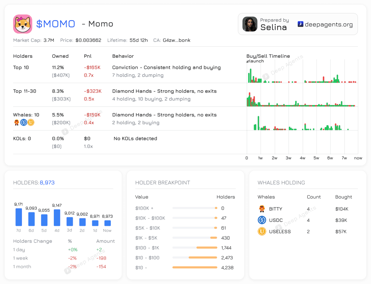 Dr. Yashu (@yaseeninfonet) on Twitter photo ๐ฅ๐๐ $MOMO: The Diamond Hands Army!
๐ Market cap: $4M | Price: $0.004
๐ Top holders are locked in โ no exits, just conviction.
๐ Whales loading: $104K $BITTY | $39K $USDC | $57K $USELESS
๐ 8,973 holders growing strong, barely any dumping!
This isnโt just a meme coinโฆ itโs ๐ฅ๐๐ $MOMO: The Diamond Hands Army!
๐ Market cap: $4M | Price: $0.004
๐ Top holders are locked in โ no exits, just conviction.
๐ Whales loading: $104K $BITTY | $39K $USDC | $57K $USELESS
๐ 8,973 holders growing strong, barely any dumping!
This isnโt just a meme coinโฆ itโs