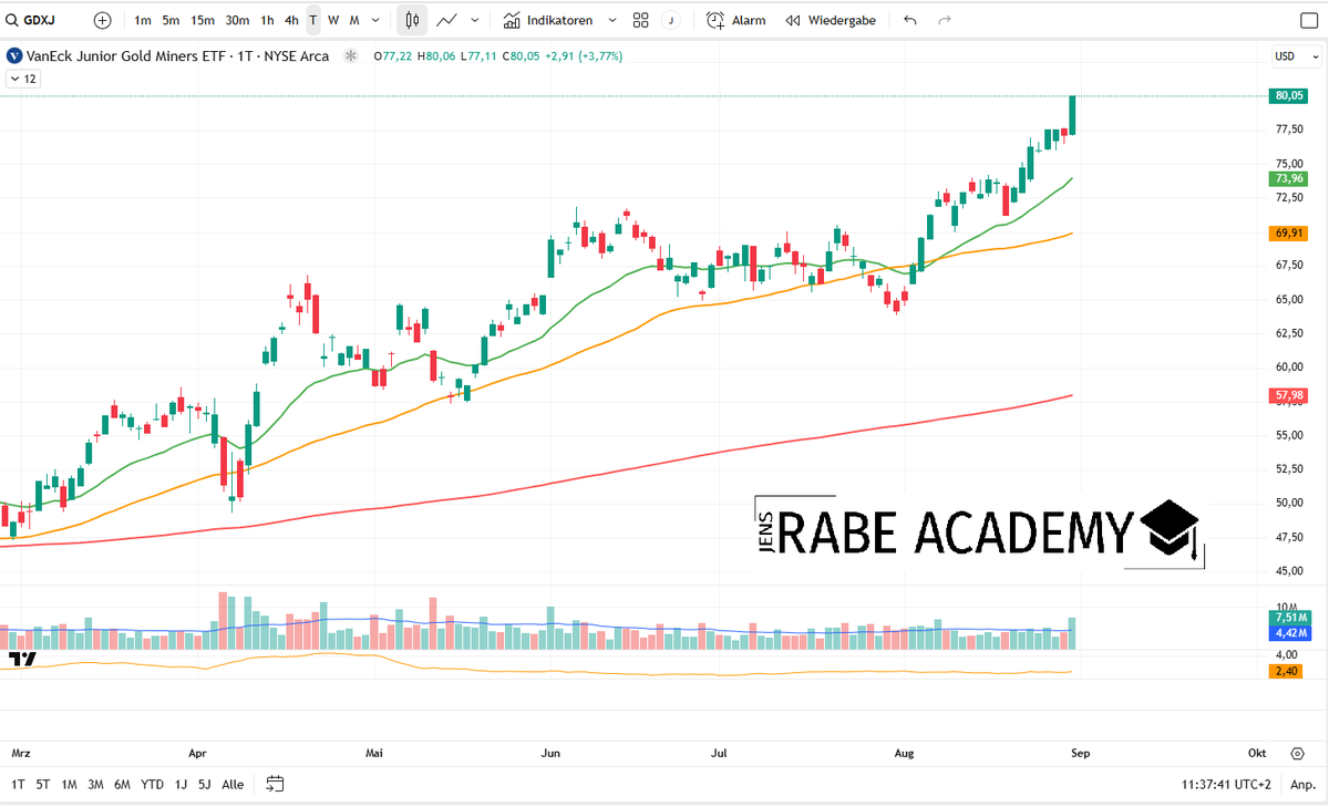 Wie erwartet hat Gold den Ausbruch nach oben geschafft und konnte seit Anfang letzter Woche rund 3,7% zulegen.

Davon profitieren aktuell auch große und kleine Mienen-Unternehmen.

Ein Blick auf Goldminen-ETFs wie den GDX &amp; GDXJ kann sich lohnen.