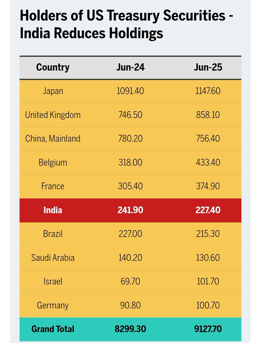 US Treasury bills seem to be losing favour, with the Reserve Bank of India (RBI) stepping up gold holdings to increase India’s foreign exchange reserves. India's central bank has shown a preference for increasing gold reserves instead of US Treasury bills to strengthen its