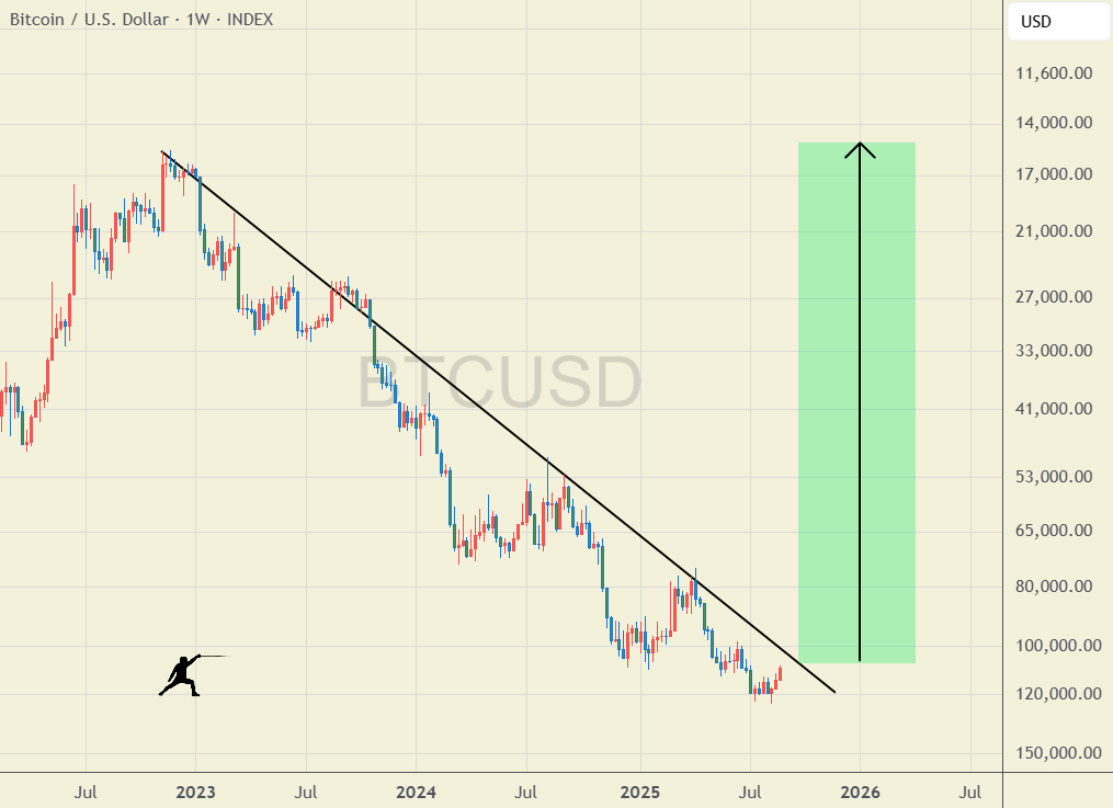 rektfencer's tweet image. $BTC IS ABOUT TO MAKE THE BIGGEST PUMP

RESISTANCE WON’T HOLD THIS TIME 🔥
