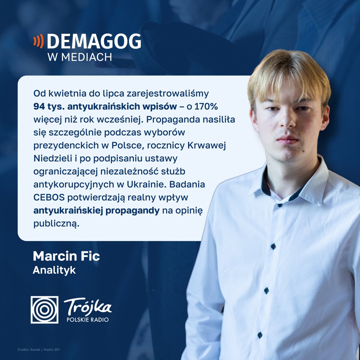 🗣️ „Zarejestrowaliśmy 94 tyś. antyukraińskich wpisów – o 170% więcej niż rok wcześniej” mówi nasz analityk <a href="/mj_fic/">Marcin Fic</a> w rozmowie Pawłem Turskim dla <a href="/RadiowaTrojka/">Trójka – Program 3 Polskiego Radia</a>.

W rozmowie poświęconej skali antyukraińskiej propagandy nasz ekspert odwoływał się do badań zebranych przez Demagoga