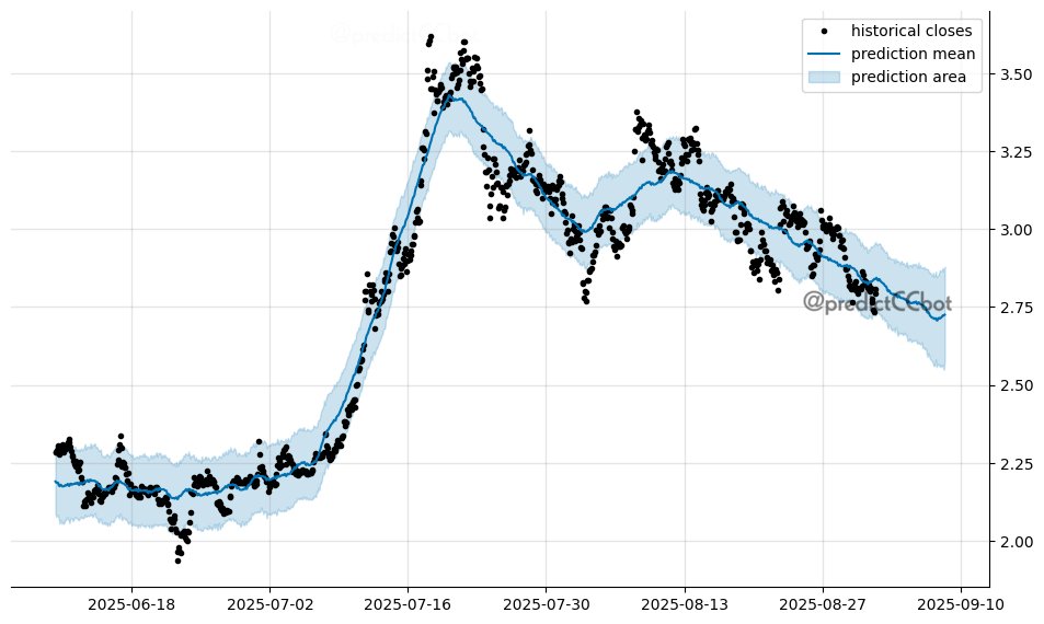 #Ripple one-week prediction