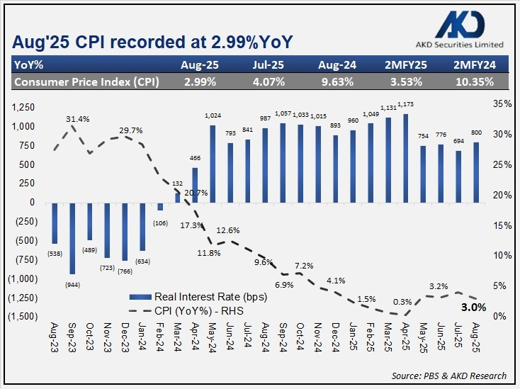 akdsecurities's tweet image. 𝐍𝐚𝐭𝐢𝐨𝐧𝐚𝐥 𝐂𝐨𝐧𝐬𝐮𝐦𝐞𝐫 𝐏𝐫𝐢𝐜𝐞 𝐈𝐧𝐝𝐞𝐱
𝐀𝐮𝐠&apos;𝟐𝟓 𝐂𝐏𝐈 𝐫𝐞𝐜𝐨𝐫𝐝𝐞𝐝 𝐚𝐭 𝟐.𝟗𝟗%𝐘𝐨𝐘

#NationalConsumer #PriceIndex #Commodities #Services #Review #Statistics #inflation #Urban #Rural

@MuhAwaisAshraf @RTanveerPMLN
@geonews_urdu @humnews_urdu @Dawn_News…