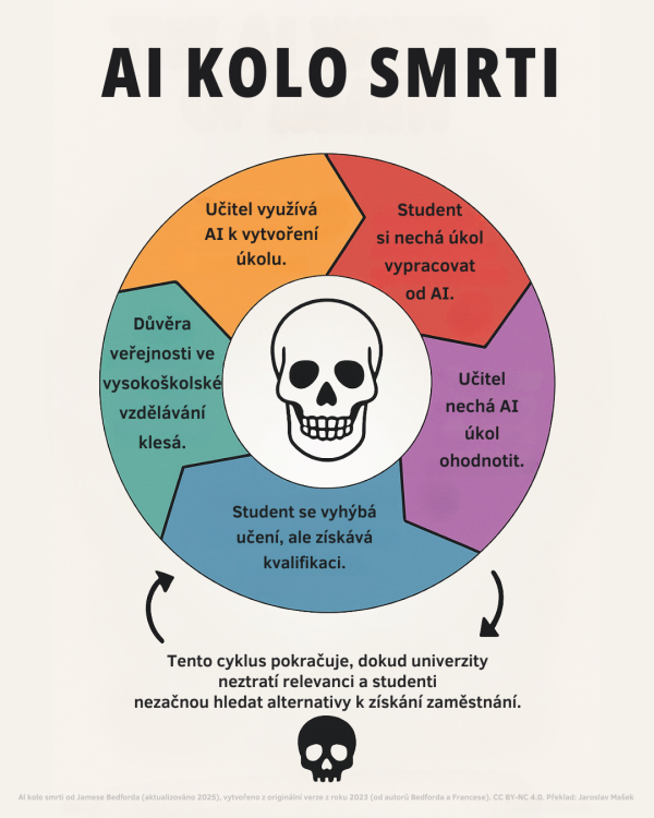 Co udělat, abychom neuvízli v nekonečné smyčce generativní umělé inteligence? Jak a proč neroztočit AI kolo smrti? Na tyto otázky jsem se zeptal jednoho z autorů, který s tímto termínem přišel.
spomocnik.rvp.cz/clanek/24229/J…