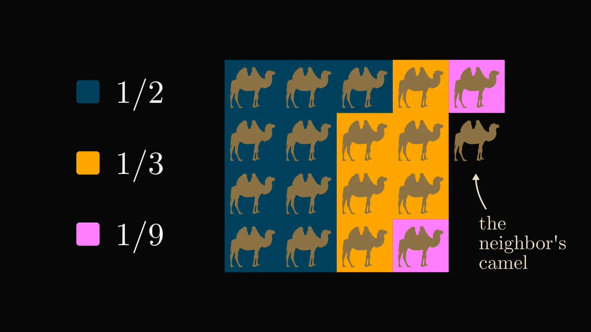 TivadarDanka's tweet image. The wise man says, "hold my camel", and solves the problem by lending one to the boys.

Now the stable has 18. The eldest son takes 9 home, while the middle and smallest son leaves with 6 and 2, as their father wished.

The wise man takes his camel back, and everybody is happy.