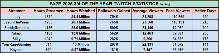 🔥FAZE BOYS STATS 3/4 OF 2025🔥 FAZE ORG OF THE YEAR x2 ON THE WAY🔥 THESE GUYS HAVE BEEN GOING INSANE🔥