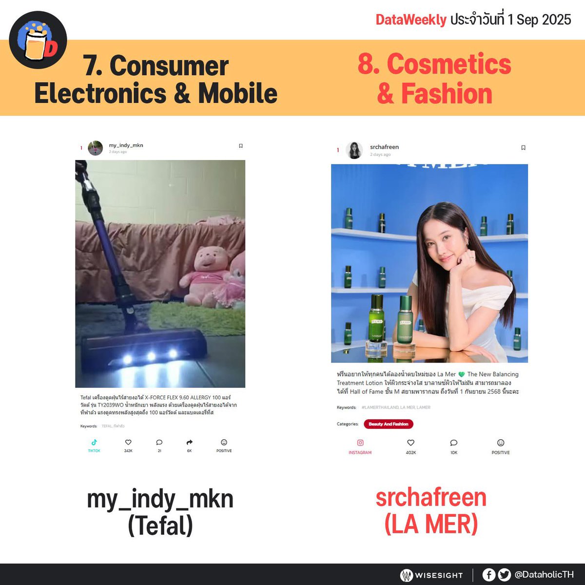 FREENBECBOOSTER's tweet image. DataWeekly อัปเดต โพสต์ยอดนิยมอันดับ 1 ในโซเชียล จาก 29 อุตสาหกรรม ประจำวันที่ 1 กันยายน 2025
Freen ติดหมวด Cosmetic & Fashion
-โพสต์ IG : @.srchafreen
-จากแบรนด์ LA MER
#srchafreen #DataWeekly
#BoosterForFB
