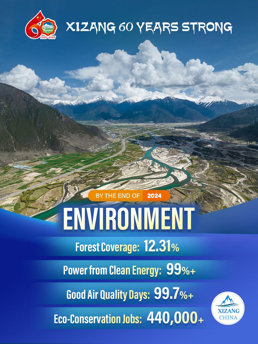 Since its establishment in 1965, the Xizang autonomous region has entered a new era of development. With expanding highways, railways, and air networks, the region is more connected than ever. Education and healthcare rights are guaranteed, and scientific ecological protection