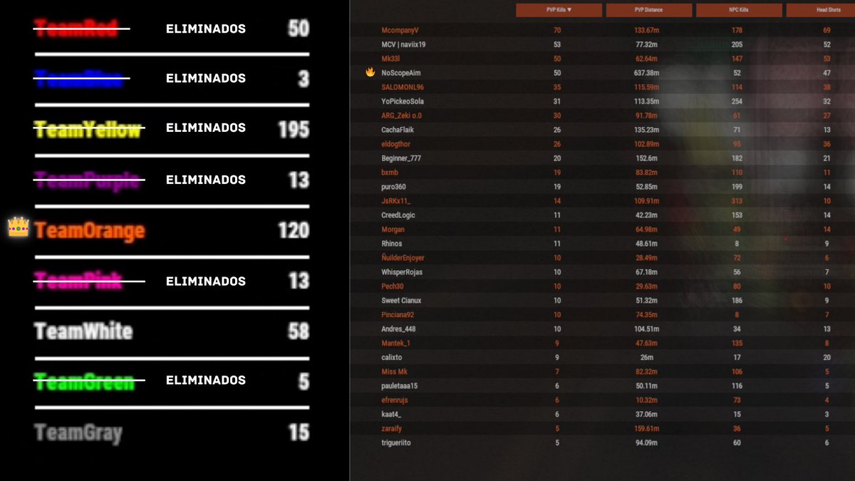 Gracias por la oportunidad de vivir este evento y a mi equipo por su apoyo y confianza. Estoy feliz con mi esfuerzo, pido disculpas por lo malo y me quedo con la certeza de que lo que viene será mucho más grande❤️.

<a href="/Calvoland/">Calvoland</a>

<a href="/XAndreS_448X/">AndreS_448</a>
<a href="/morg4nelia/">Morganelia</a>
<a href="/YoPickeoSola/">YoPickeoSola</a>
<a href="/SalomonL96/">SalomonL96</a>