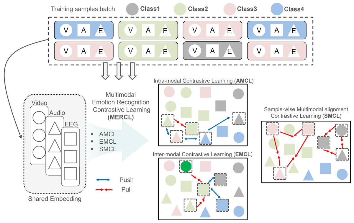 Bioeng_MDPI's tweet photo. ๐ฌ Excited to share the publication "Emotion Recognition Using EEG Signals and Audiovisual Features with Contrastive Learning"๐ https://t.co/mdJ9zJJB7Y
#emotion_recognition #multimodal_learning #contrastive_learning #cross_attention_mechanism https://t.co/5irPw87cht