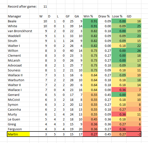 bryce9a's tweet image. Ten Haag sacked after 3 games.

Meanwhile, Martin after 11 games... #WorstEver
