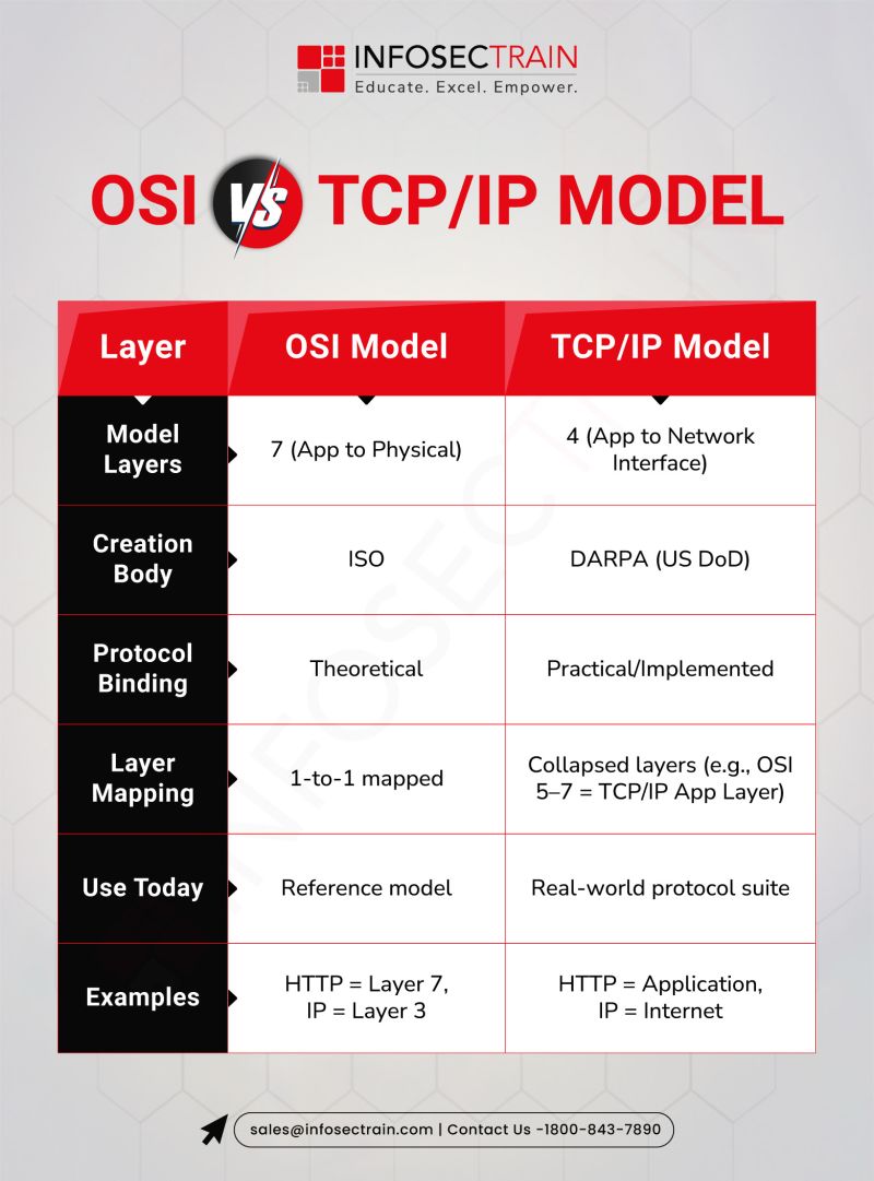 Rashmi21_'s tweet image. OSI vs TCP/IP Model
Visit us - infosectrain.com
#OSIvTCPIP #NetworkingModels #ComputerNetworks #infosectrain  #NetworkEngineering #OSIModel #TCPIP #ITInfrastructure
