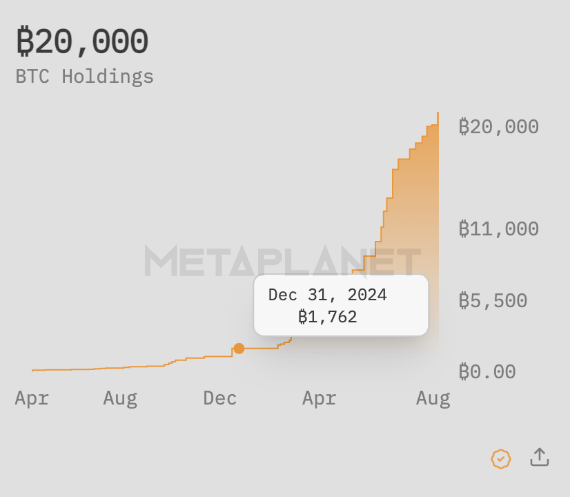 🇯🇵 Metaplanet started the year at 1,762 BTC.

Today they reached 20,000 BTC.

486.7% YTD BTC Yield.

$936.74 million YTD BTC $ Gain.

That's why I Metaplanet.