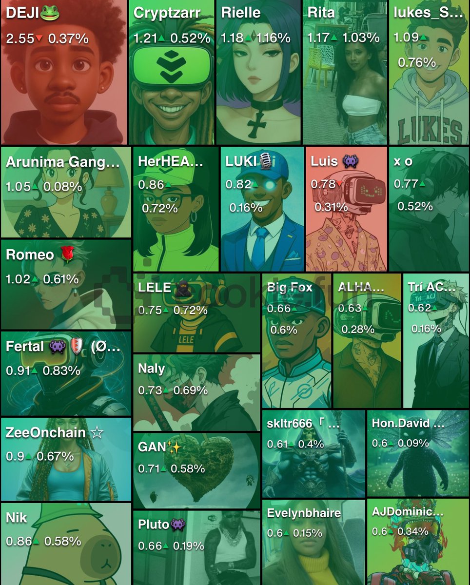 Still ranked on the <a href="/cookiedotfun/">Cookie DAO 🍪</a> leaderboard mindshare for Warden.

Season 3 just started.
Let’s keep cooking and make history together.

<a href="/wardenprotocol/">Warden</a> is the future of how we’ll use crypto.