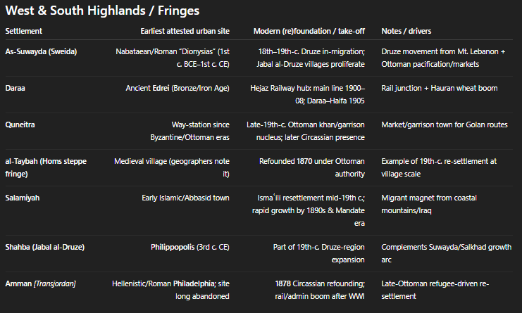 On the “Druze are settlers” trope

Yes—Druze migration into Ḥawrān/Jabal al-Druze surged in the 18th–19th centuries.

But so did almost everyone else in Inner Syria. Most nomadic and village communities there were fixed in place or arrived within the last 150–200 years. Outside
