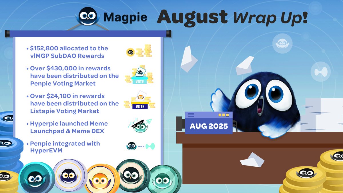 The August Wrap-Up from @Magpiexyz_io is live!📰

Explore our advancements in new features, chain integrations, and over $250K in SubDAO rewards!🔍

Dive into the full update:👇
blog.magpiexyz.io/magpies-august…