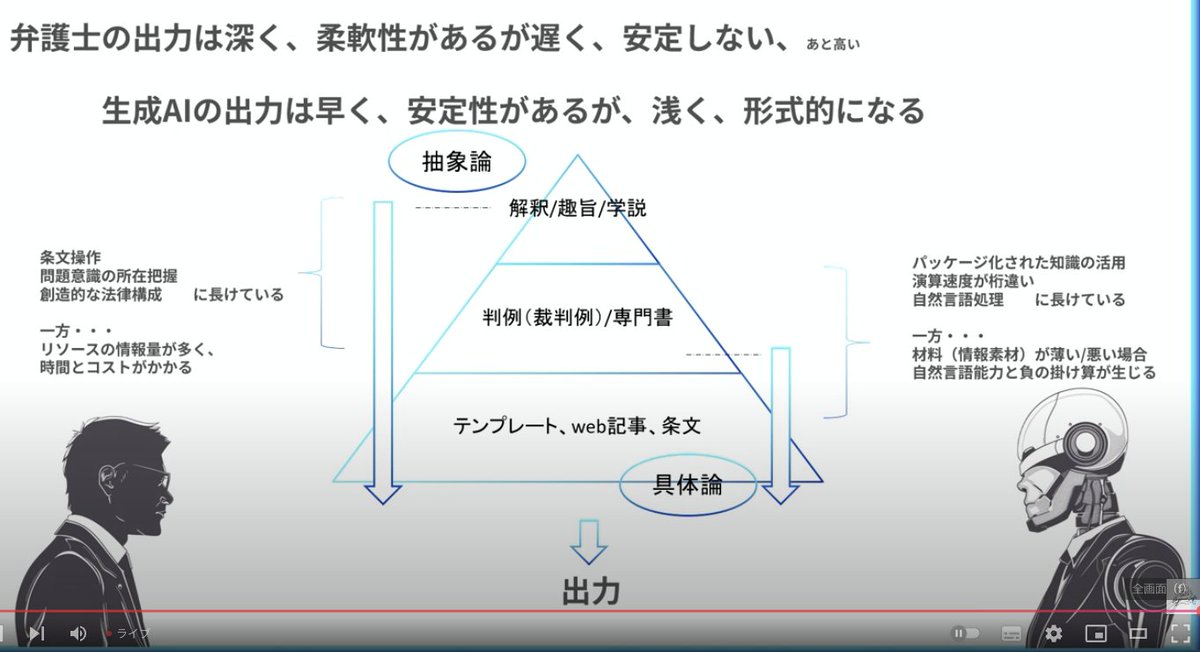 LT 原さん(弁護士) 生成AIを用いた契約書作成。企業法務、契約書は本当に信用できる？ 結論: 人がシステムとデータを作り、AIに作業をやらせる。思考回路が違う。法的思考。AIは統計的。人は判例、成り立ち、背景、構造の理由など抽象的な思考。AIは似たパターンから最適解を探す。プロセスが違う。