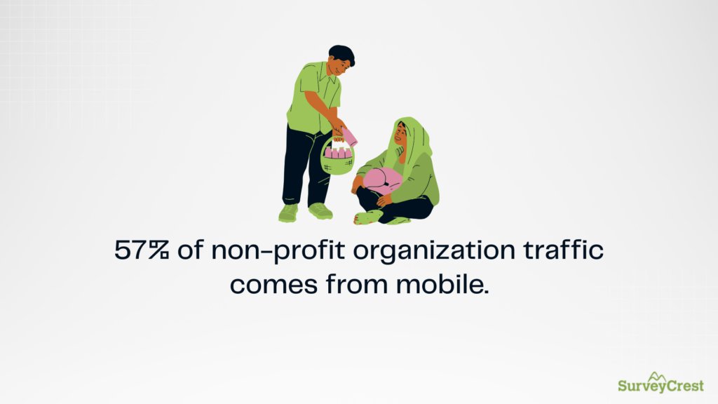 surveycrest's tweet photo. 57% of nonprofit web traffic comes from mobile.

Make sure your forms look great on any device!

Create mobile-friendly forms in minutes with SurveyCrest:
🔗 https://t.co/yUy6zGf9PC

#Nonprofit #Charity #OnlineForms #SurveyCrust https://t.co/pXrTlWsJH2