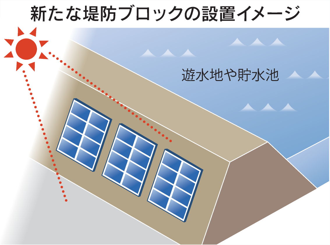 池の堤防斜面で太陽光発電】 日本興業、ブロックに埋め込み https://t.co/FeGF9cz15a  通常の太陽光発電設備は配線がむき出しですが埋め込むことで劣化を防止。盗難も避けられます。緩やかに傾斜しているのり面は設備を取り付けるのに適しているといいます。