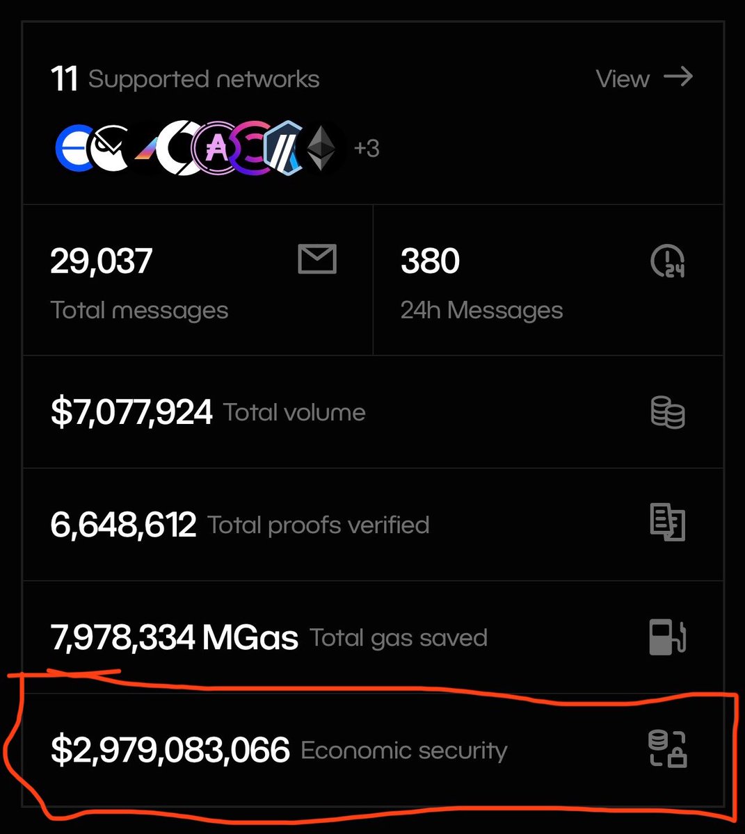 For the record <a href="/hyperbridge/">Hyperbridge</a> has the highest cryptoeconomic security of any bridge today thanks to <a href="/Polkadot/">Polkadot</a>. 

This is the minimum amount required to compromise the bridge.

Nothing else even comes close.