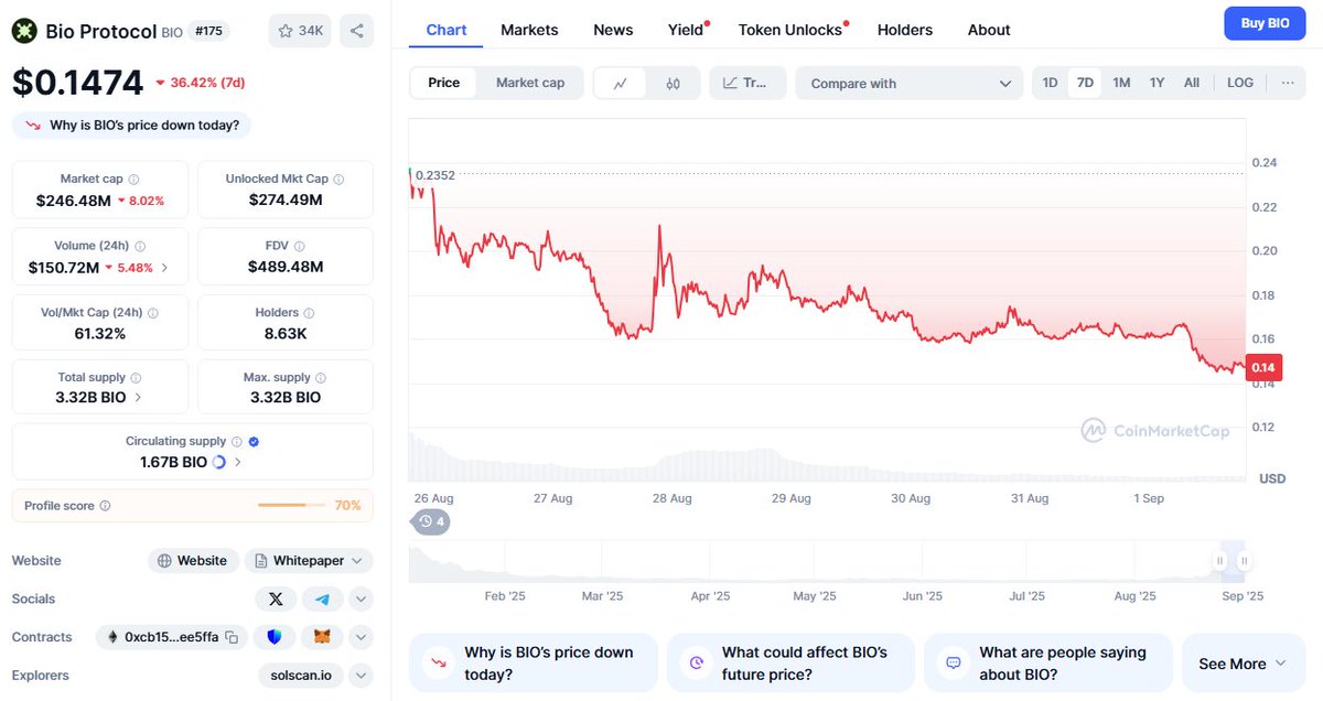 $BIO의 최근 가격 하락을 보여주는 CoinMarketCap 차트