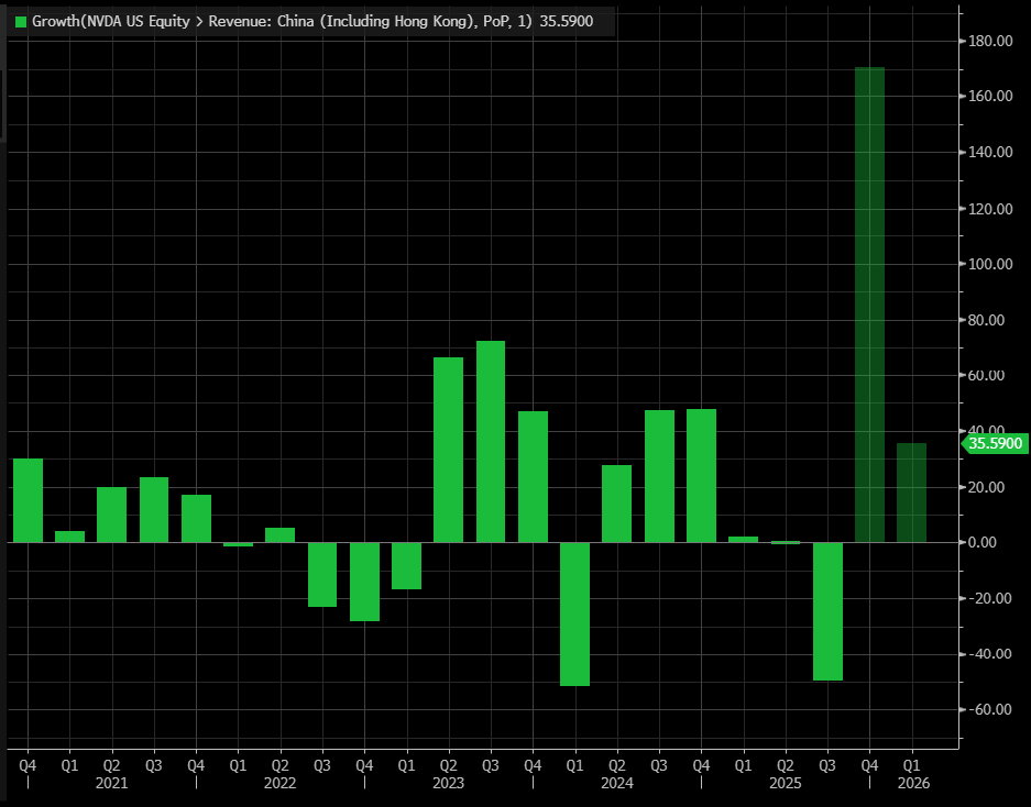 Skapligt svängig försäljning till Kina för Nvidia. Ett svagare Q3 ser ut att uppvägas med råge om prognoserna är något att räkna med.