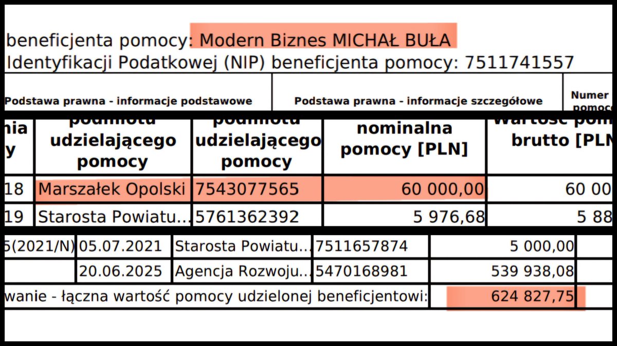 ‼️ Andrzej Buła (PO) będąc Marszałkiem udzielił pomocy publicznej swojemu synowi. Teraz firma syna dostała ponad pół miliona z KPO.