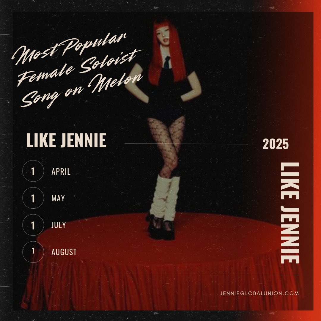 Jennie_Union's tweet photo. 250901 | MOST POPULAR FEMALE SOLOIST SONGS ON MELON IN 2025
APRIL - like JENNIE
MAY - like JENNIE
JULY - like JENNIE
AUGUST - like JENNIE
#JENNIE #제니 #OddAtelier #Ruby https://t.co/UkuPLxlGKF