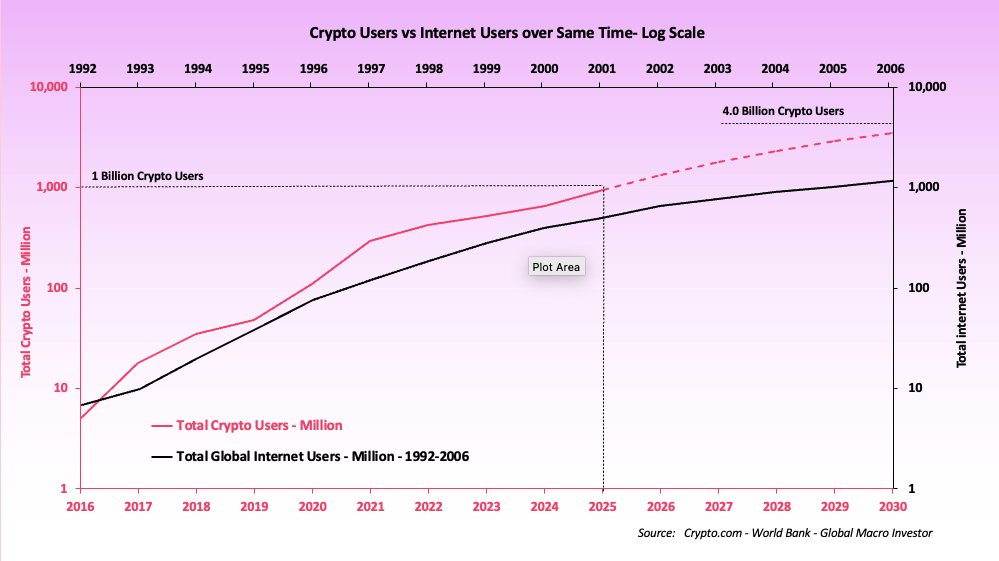 🌍HALF THE WORLD IS GOING CRYPTO!

📊By 2030, 4 billion people — half of the projected 8.5 billion global population — will use #crypto.🚀

By then, if you’re not using crypto, you’ll be the exception.🔥