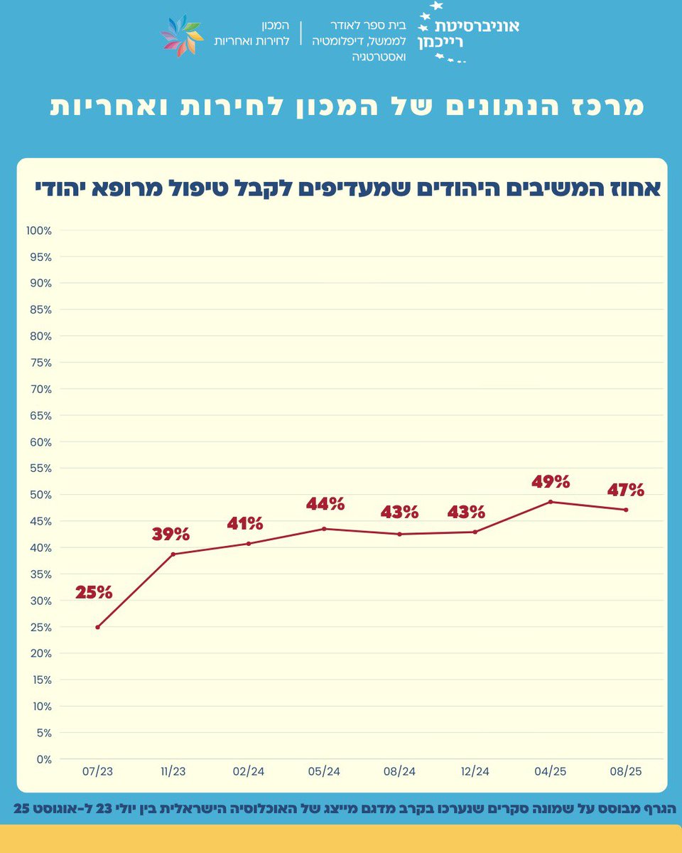 לפני כמעט עשר שנים, אישתו של בצלאל סמוטריץ׳ זעזעה את המדינה כשאמרה שרגע הלידה הוא רגע יהודי טהור ושהיא מעדיפה שידיים יהודיות יגעו בתינוק שלה. 
כיום, כמעט מחצית מהציבור היהודי בישראל מעדיף לקבל טיפול מרופא יהודי. 
לפי נתוני המכון, ביולי 2023, שיעור המשיבים היהודים שהעדיפו לקבל