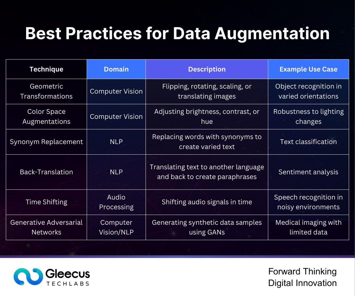 gleecus's tweet image. Boosting ML performance isn’t just about more data, it’s about smarter data. #DataAugmentation, when applied with the right balance & techniques, can make models more robust across CV, NLP & audio. Curious how? Check out our blog: bit.ly/3IJcRpm
 #AI #AIModels #Data