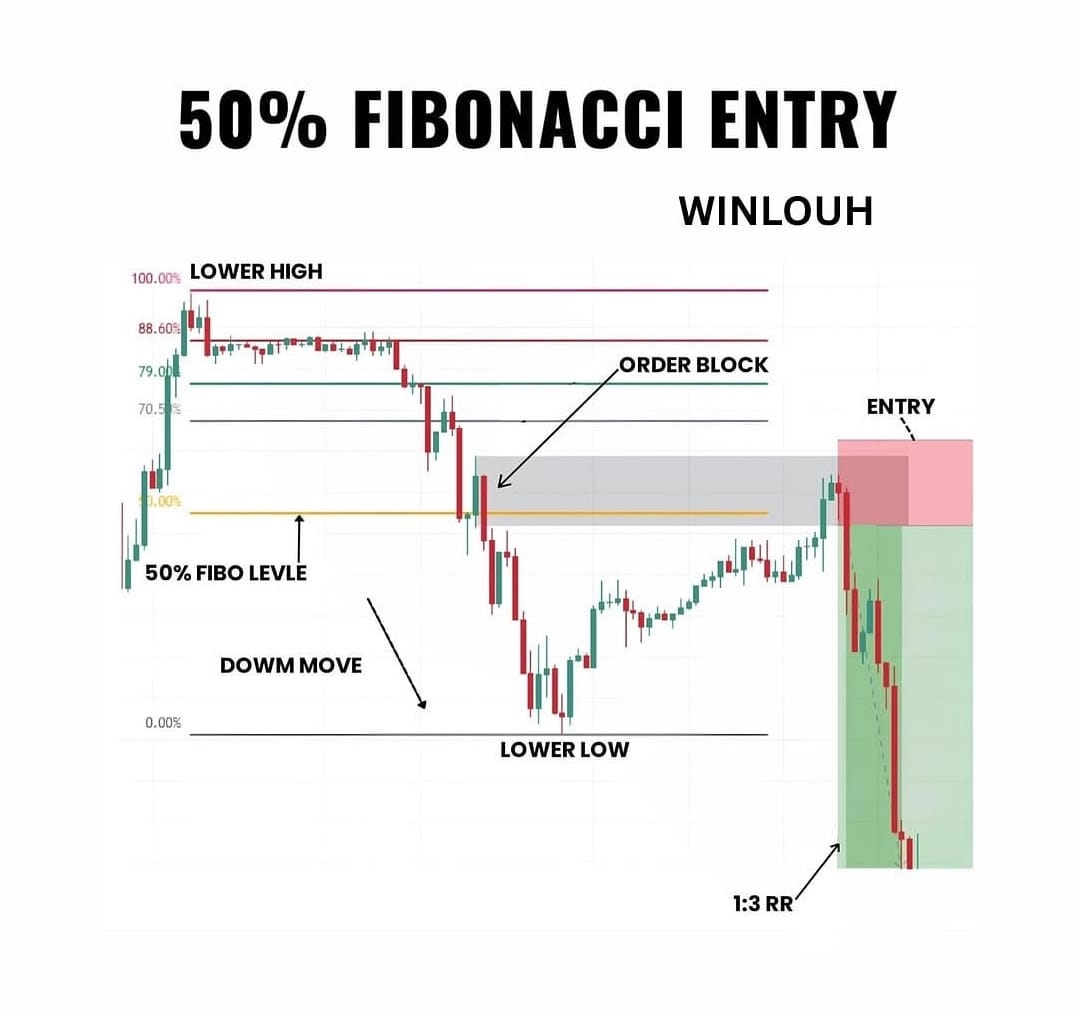 TradingcourseA's tweet image. 📐 دخول ذكي عند 50% FIBONACCI Entry!
هل تعرف كيف تستغل هذا المستوى بدقة لاتخاذ صفقة رابحة؟ 🤔🔥

📚 اشترك معنا في الكورس لتتعلم التداول وتتمكن منه! 💹✨
#تداول #فوركس #تحليل_فني #Fibonacci