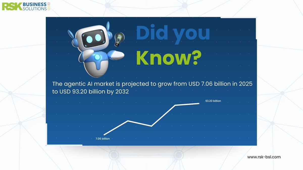 Agentic AI is projected to grow 13x in just 7 years.

$7.06B (2025) → $93.20B (2032).

Everyone will use it. Few will lead it.

Which side will you be on?

#AgenticAI #BusinessGrowth #EnterpriseAI