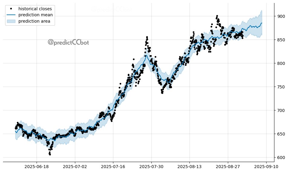 $BNB 7-day projection