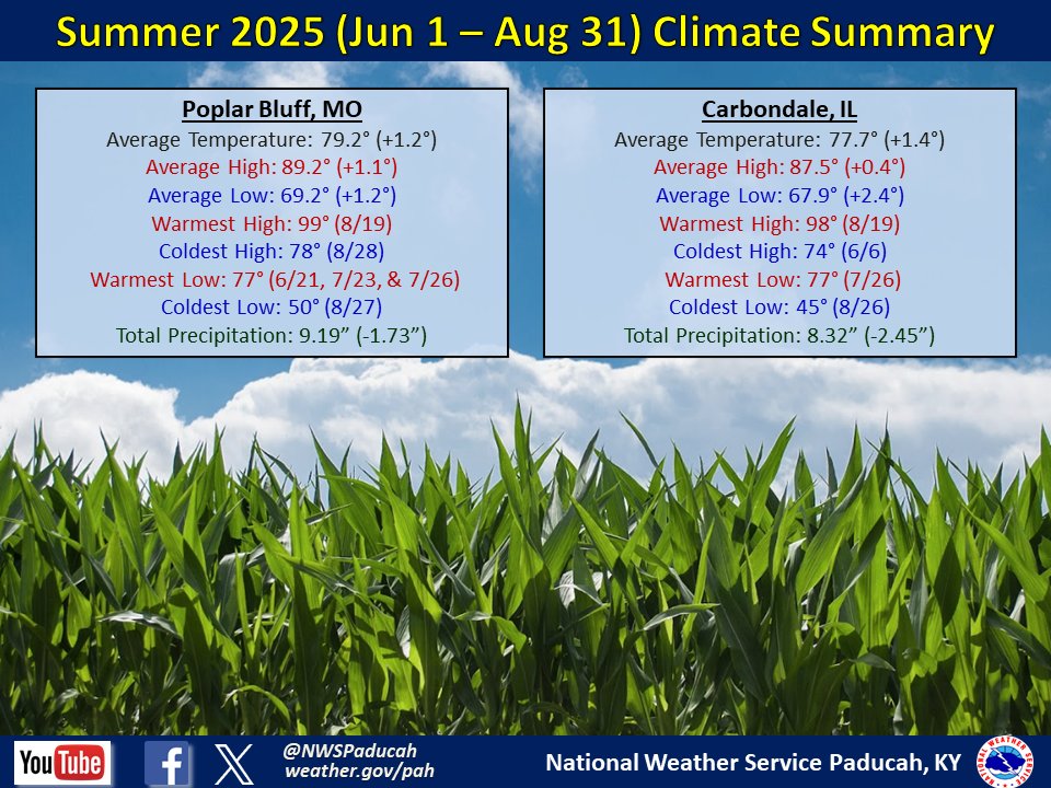 We just witnessed one of our most humid summer's on record. Here's some of the final numbers from the summer season. Full summary and webpage will hopefully be completed by tomorrow morning.