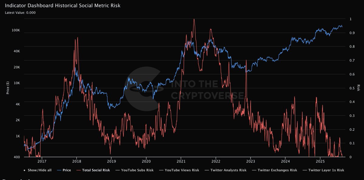 cryptokakarot's tweet image. DESCONECTADOS DE LA REALIDAD  

A medida que han ido subiendo los precios de Bitcoin y de otras criptomonedas durante este año las métricas que miden la actividad social se han ido desplomando.  

La desconexión entre el precio y la gente es brutal.  

Esto sugiere que el rally…