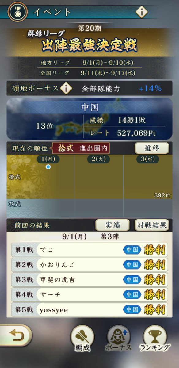 こんな勝てたの初めて…😱

将星信玄のおかげですかね…🤔

#信長出陣