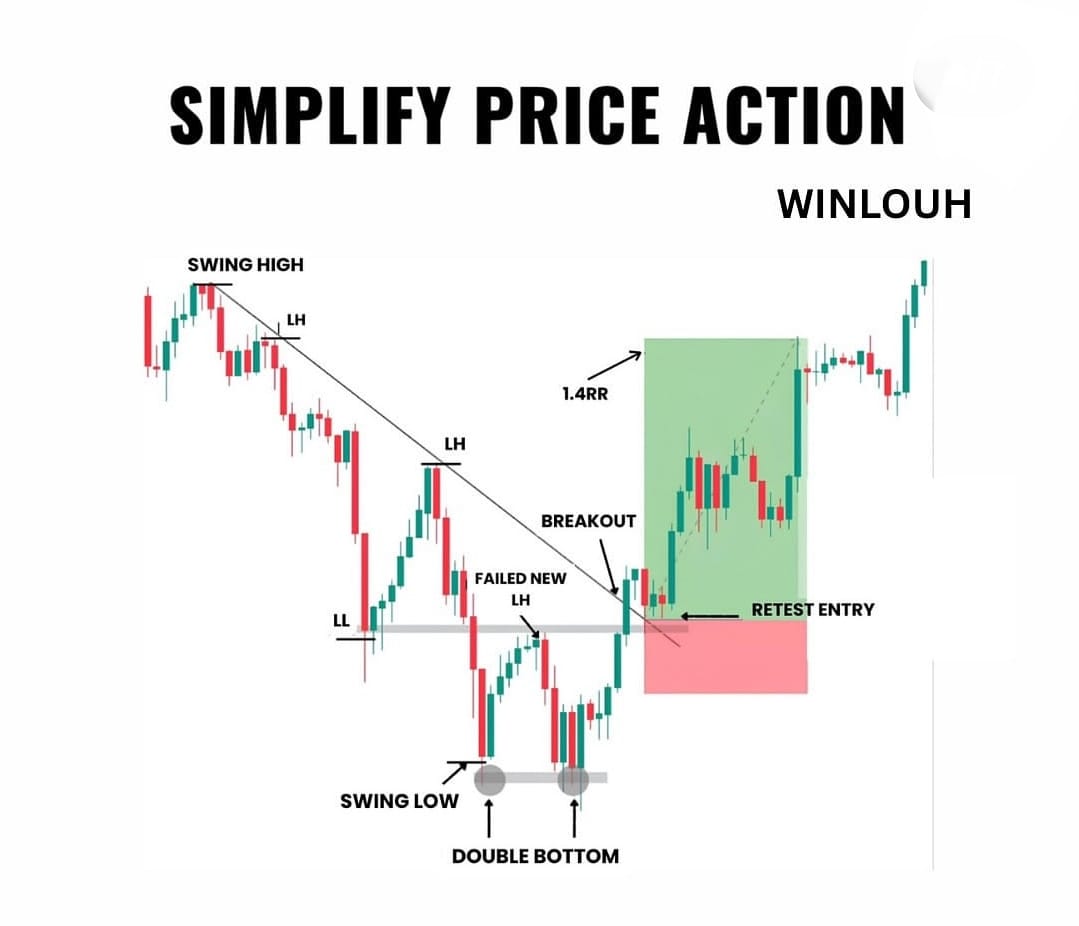 TradingcourseA's tweet image. 📈 مثال على Price Action البسيط وتأثيره المباشر على السوق! 💡🔥
هل تستطيع استغلاله لاتخاذ صفقة رابحة؟ 🤔

📚 اشترك معنا في الكورس لتتعلم التداول وتتمكن منه! 🚀✨
#تداول #PriceAction #تحليل_فني