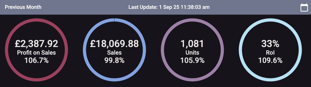 August results. Another solid but unremarkable month. The bar is always 2k minimum but obviously the ambition is to normalise getting way beyond that.

A nice little bump-up in ROI since switching to self-prep, which also allowed me to be a little more aggressive on pricing. #fba