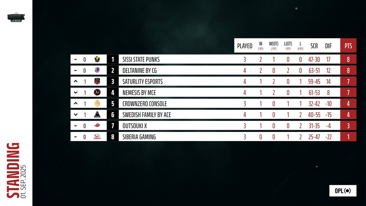 𝟰 𝗼𝗳 𝟴 𝗺𝗮𝘁𝗰𝗵𝗱𝗮𝘆𝘀 𝗮𝗿𝗲 𝗶𝗻 𝘁𝗵𝗲 𝗯𝗼𝗼𝗸𝘀! 𝗢𝗻𝗹𝘆 𝘁𝗵𝗲 𝗧𝗼𝗽 𝟰 𝗶𝗻 𝗲𝗮𝗰𝗵 𝗴𝗿𝗼𝘂𝗽 𝗺𝗮𝗸𝗲 𝗶𝘁 𝘁𝗼 𝘁𝗵𝗲 𝗽𝗹𝗮𝘆𝗼𝗳𝗳𝘀 — 𝘄𝗵𝗼’𝘀 𝘀𝘁𝗮𝘆𝗶𝗻𝗴 𝗶𝗻, 𝗮𝗻𝗱 𝘄𝗵𝗼’𝘀 𝗳𝗮𝗹𝗹𝗶𝗻𝗴 𝗼𝘂𝘁? 🔥