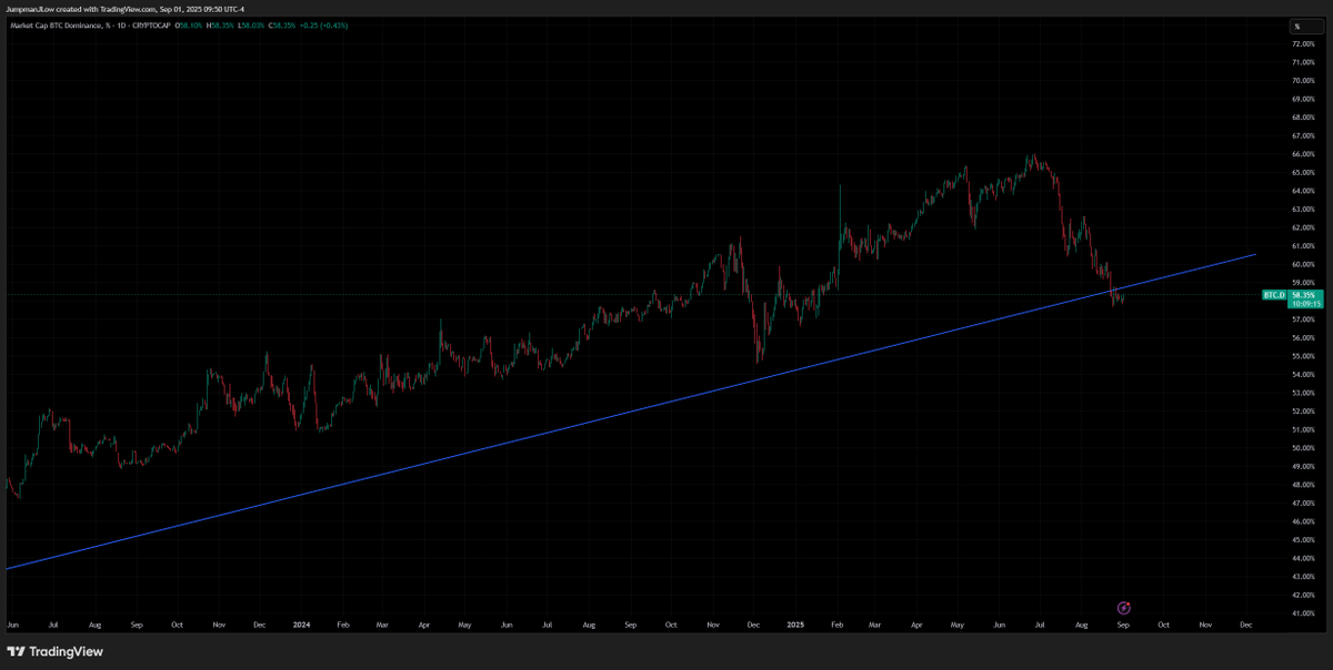 looking for a bounce $BTC.D