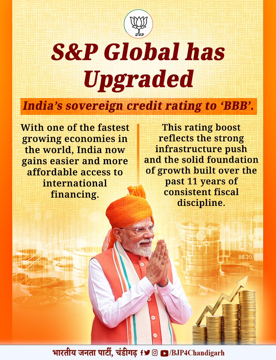 BJP4Chandigarh's tweet image. “India shines brighter on the global stage! 🌍📈
S&amp;amp;P Global upgrades India’s sovereign credit rating to ‘BBB’, recognizing 11 years of fiscal discipline, robust infrastructure growth, and one of the world’s fastest-growing economies. 🇮🇳✨”
#IndiaRising #GlobalRecognition…