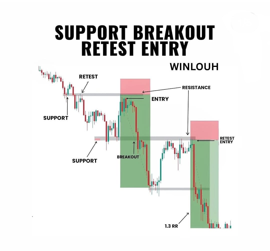TradingcourseA's tweet image. 📉 صفقة على المقاومة بعد اختبار السعر 🔍
هل تستطيع تحديد أفضل نقطة للدخول وتحقيق الربح؟ 🤔🔥

📚 اشترك معنا في الكورس لتتعلم التداول وتتمكن منه! 🚀✨
#تداول #تحليل_فني #صفقات_رابحة